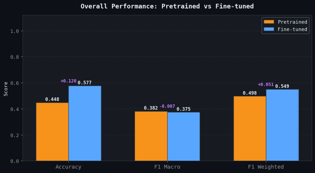 Overall Performance