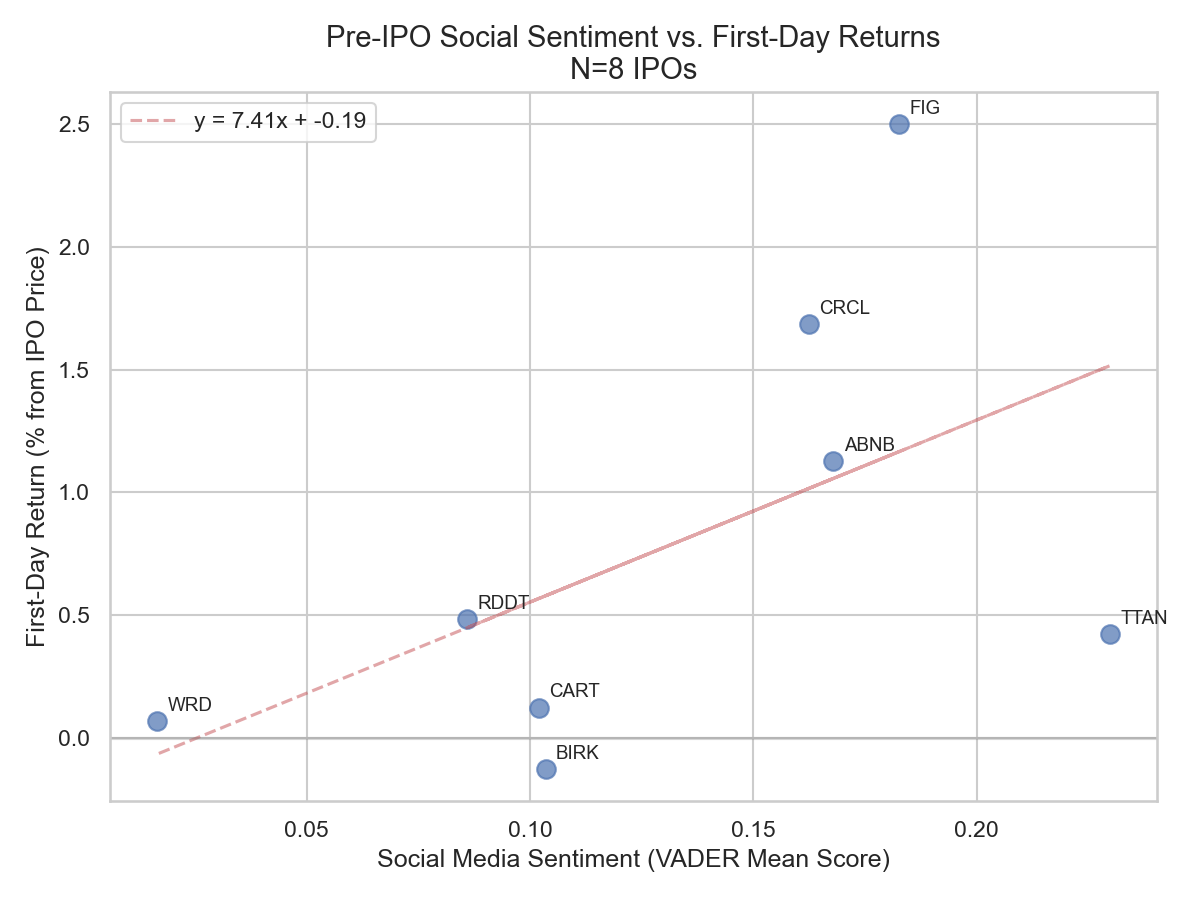 Sentiment Return Regression