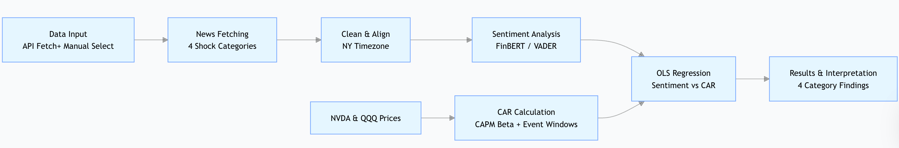 Figure 1: Project workflow diagram showing data collection, sentiment analysis, CAR calculation, and regression interpretation.