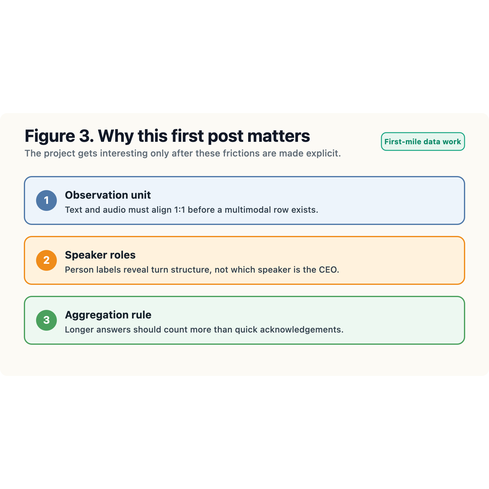 Figure 3: Why the first blog post matters