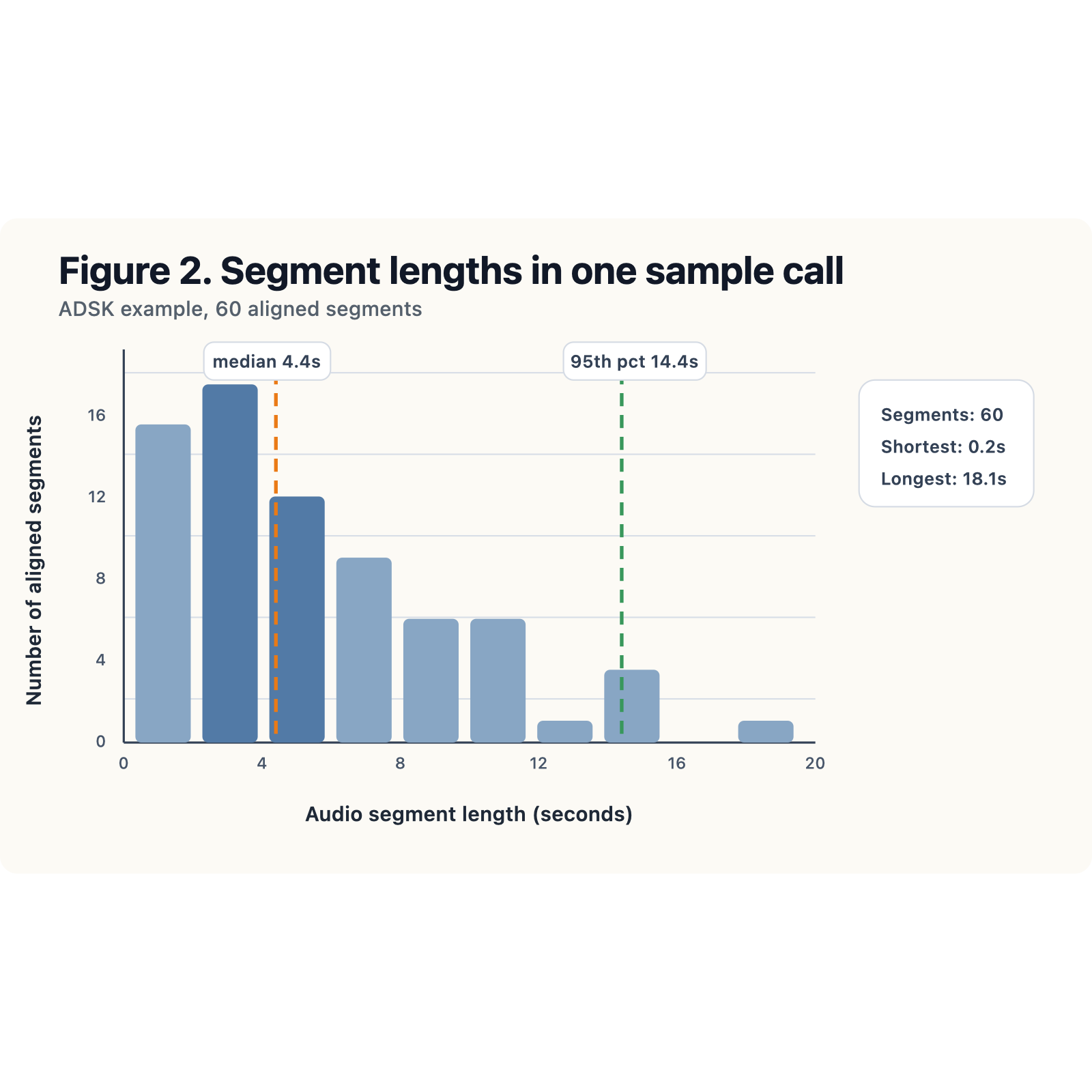Figure 2: Segment lengths in one sample call