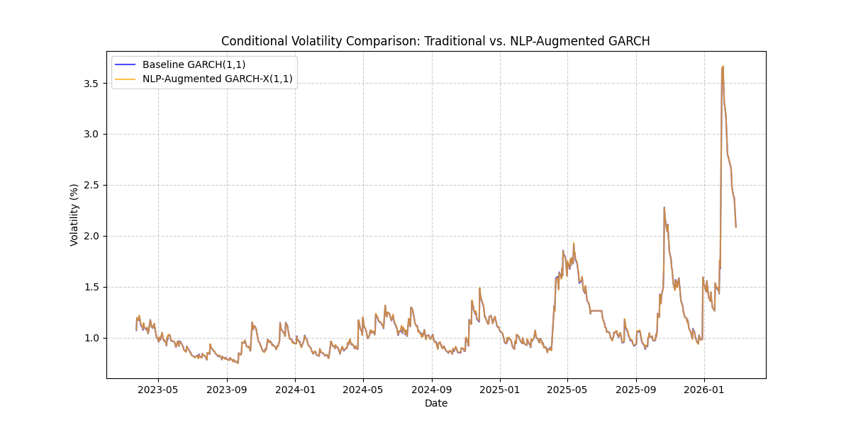 Conditional Volatility Comparison