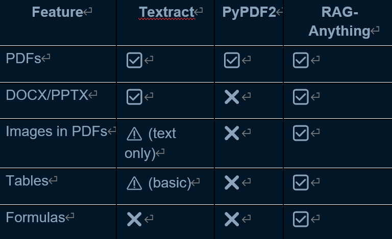 Parser comparison: Textract vs PyPDF2 vs RAG-Anything
