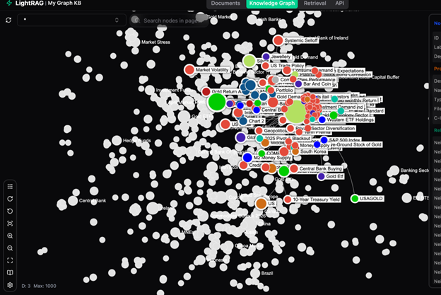 Gold market knowledge graph — labelled view