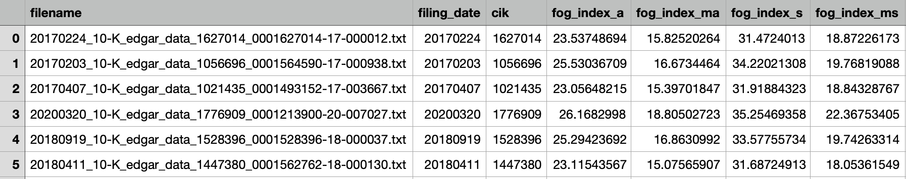 Sample of fog index computed