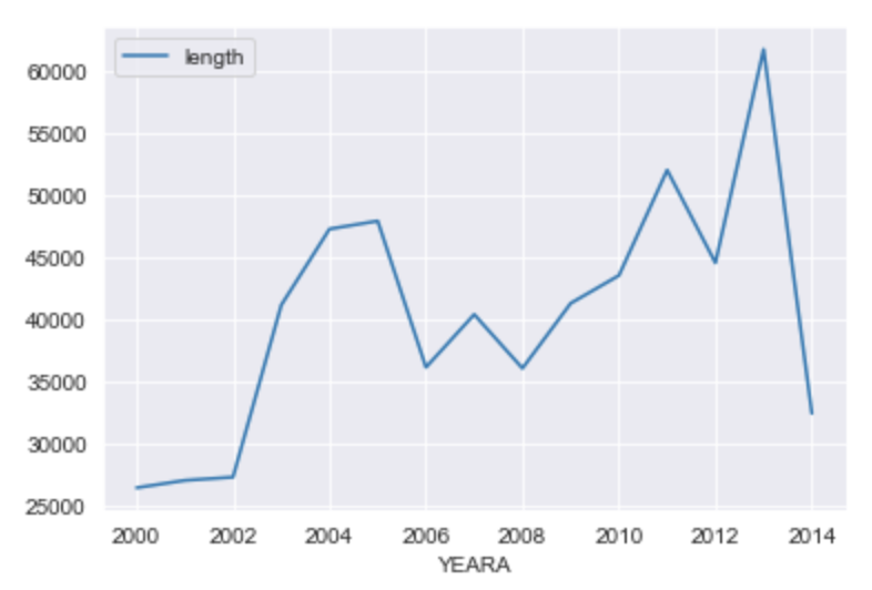 Length of MD&A