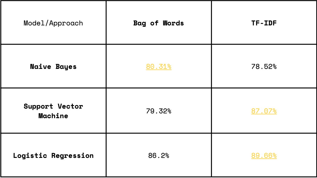 Results