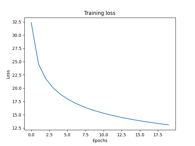 Plot of the loss over epochs while training the logistic regression model.