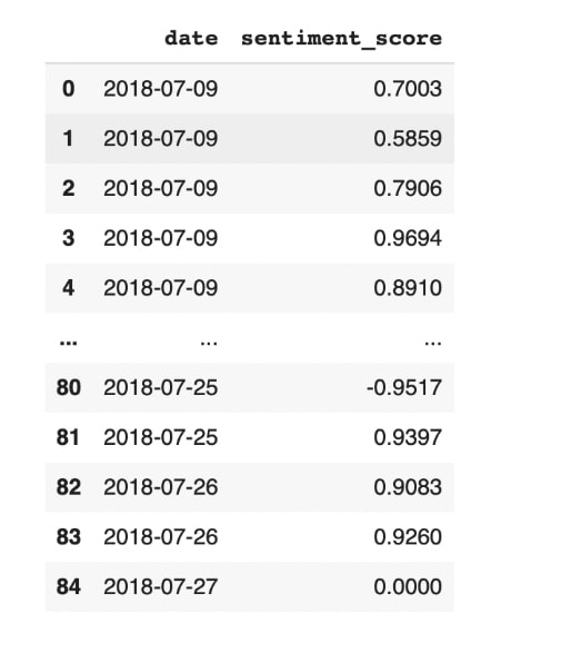 Picture showing updated sentiment score calculation on the right-hand side, which consists of 85 datasets