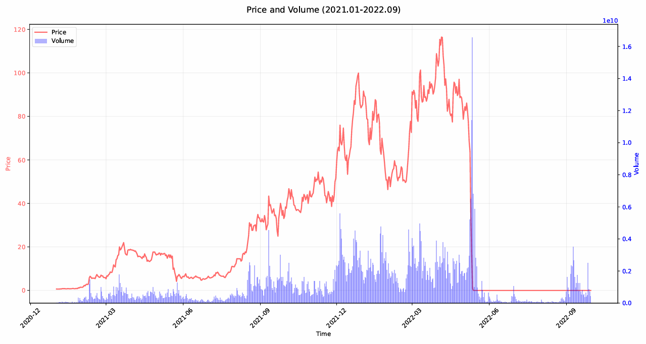 Picture showing Price Volume