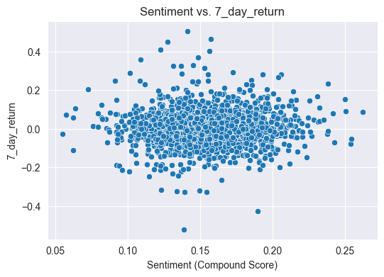 7 day Scatterplot Diagram