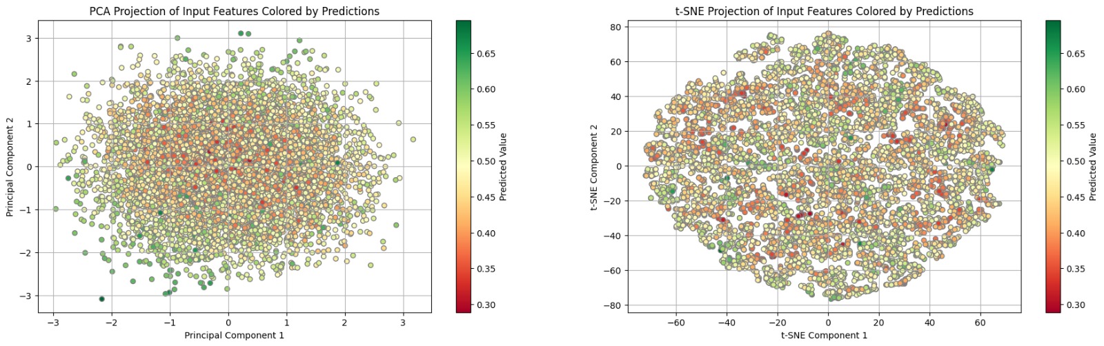 Principal Component Analysis Visualization