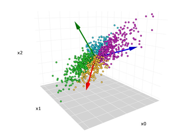 PCA Analysis