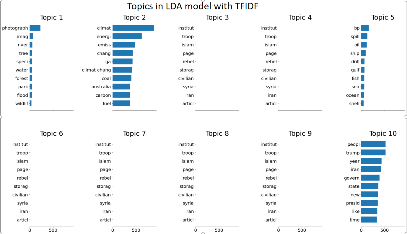 LDA Topics with TFIDF