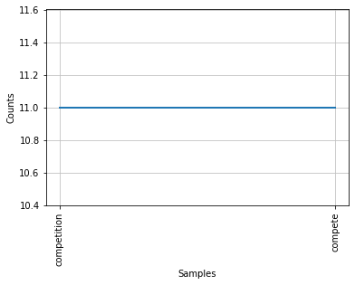 Image showing first frequency plot of competition