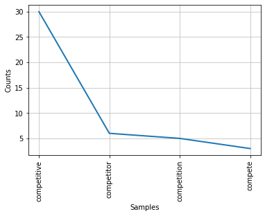 Image showing second frequency plot of competition