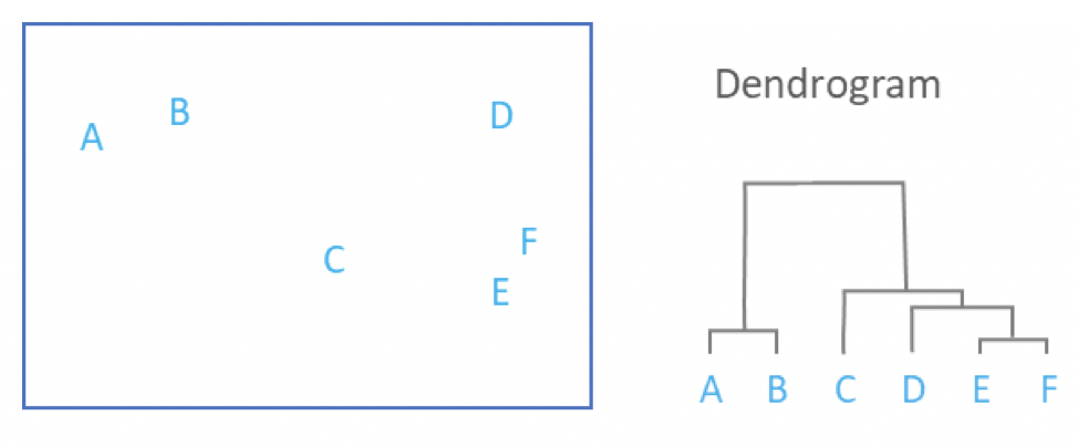 Hierarchical clustering2