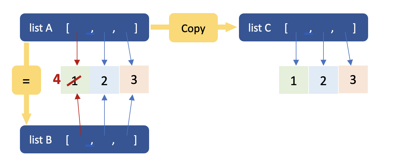 object reference