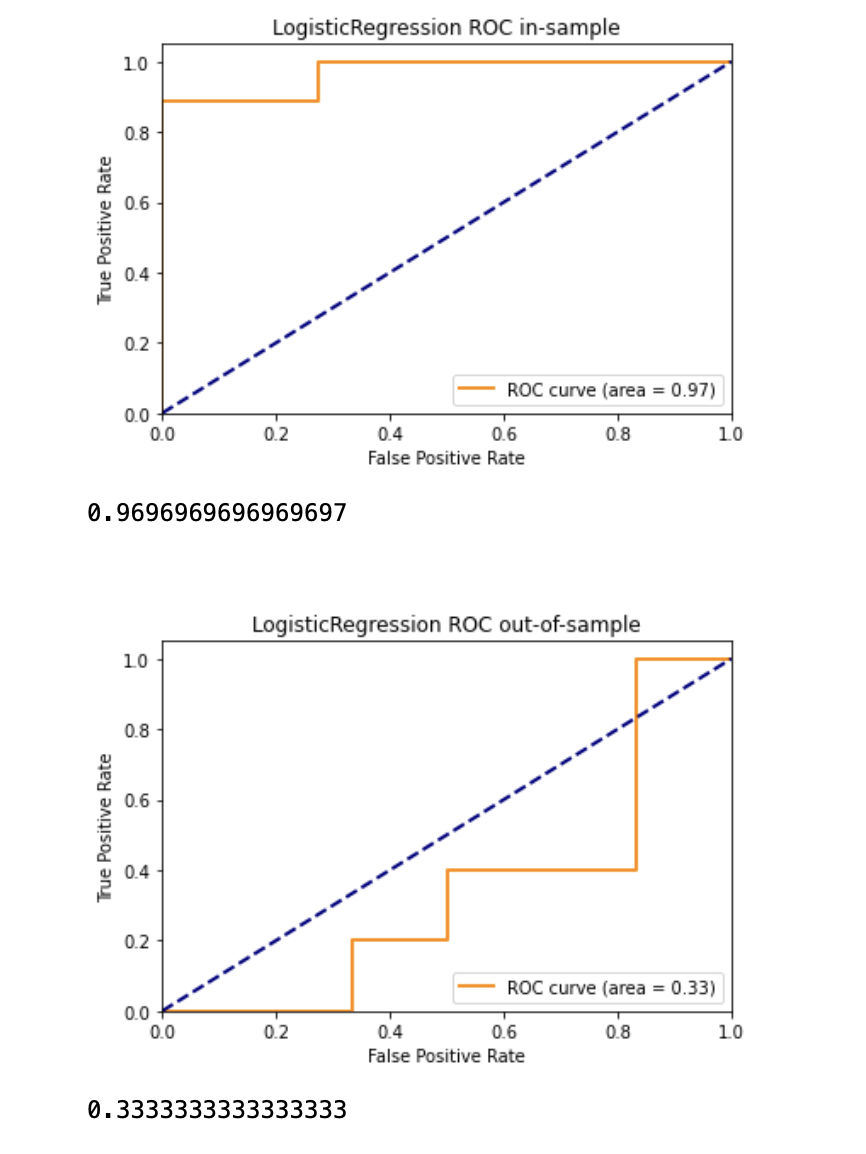 ROC of Logistic Regression