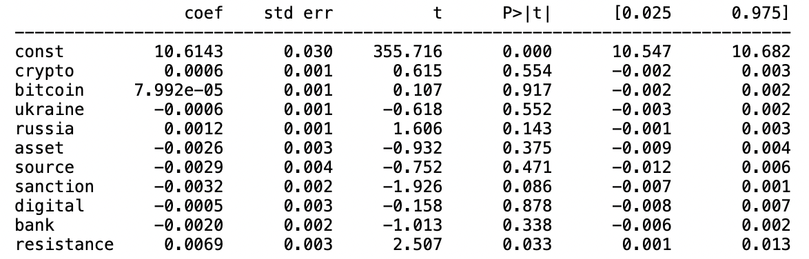 OLS result table