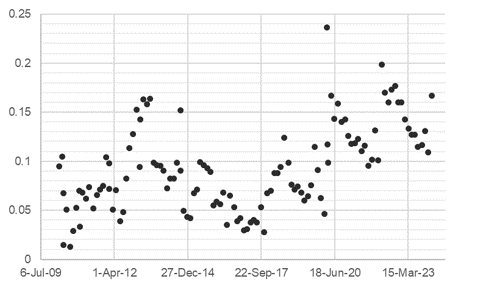 Results from TextBlob