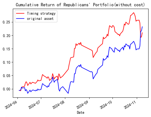Cummulative Return of Republican Portfolio(Without_cost)