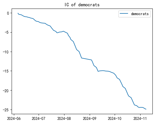 IC of Democrats