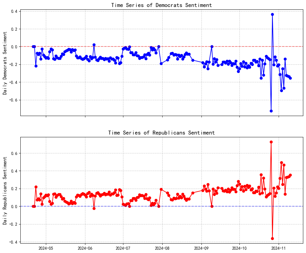 Sentiment Score for both parties