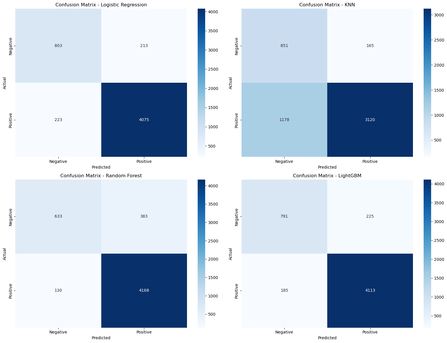 Picture showing the Confusion Matrix