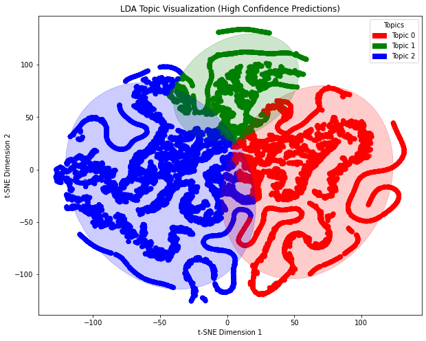 Picture showing the LDA