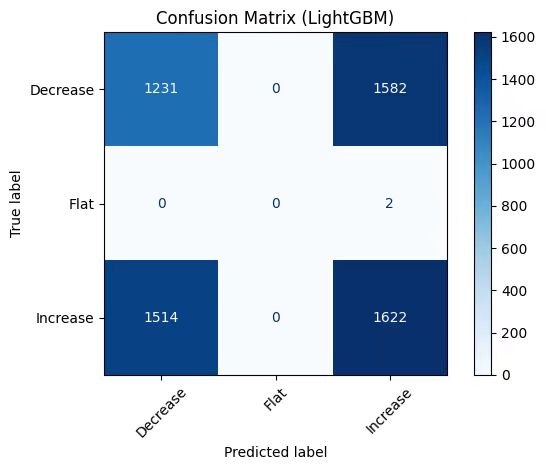 Picture showing the LightGBM Model Visualization Results