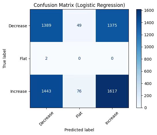 Picture showing the Logistic Model Visualization Results