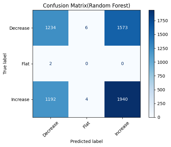 Picture showing the Random Forest Model Visualization Results