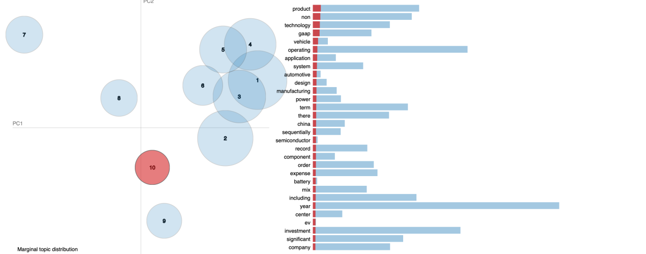 Picture 2: LDA model with 10 topic numbers