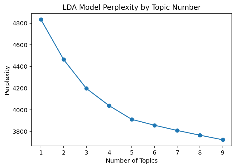 Picture 3: The result of perplexity
