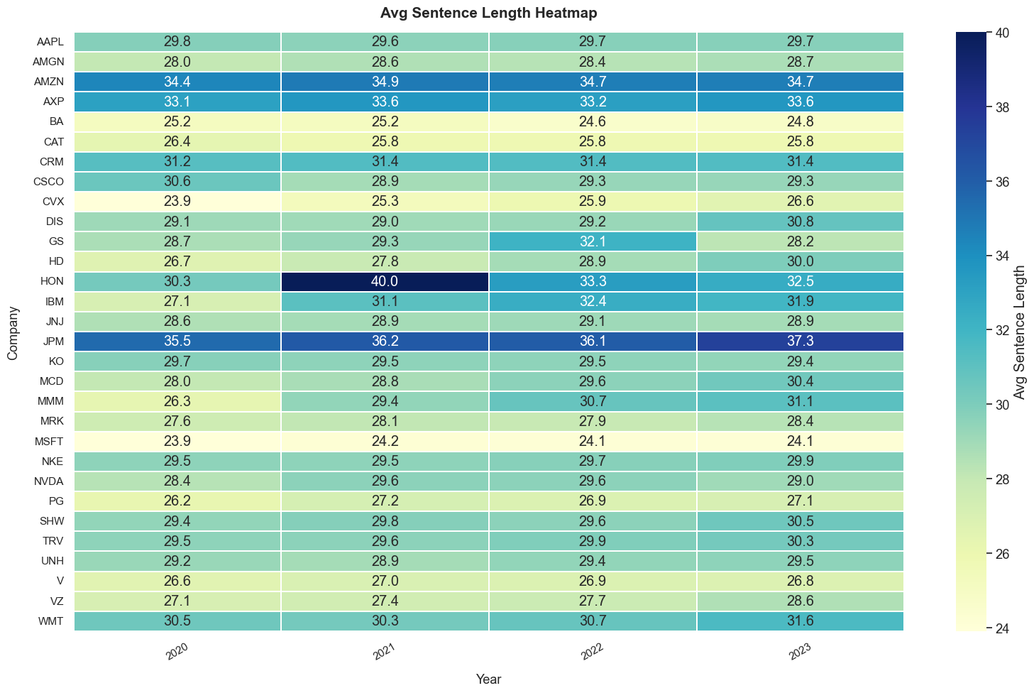 Avg Sentence Length Heatmap