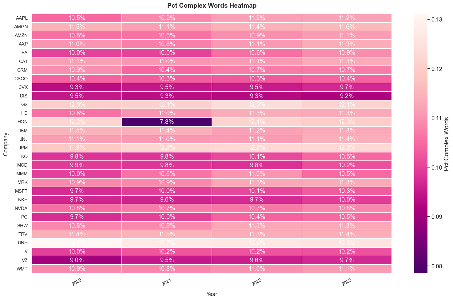 Word Complexity Heatmap