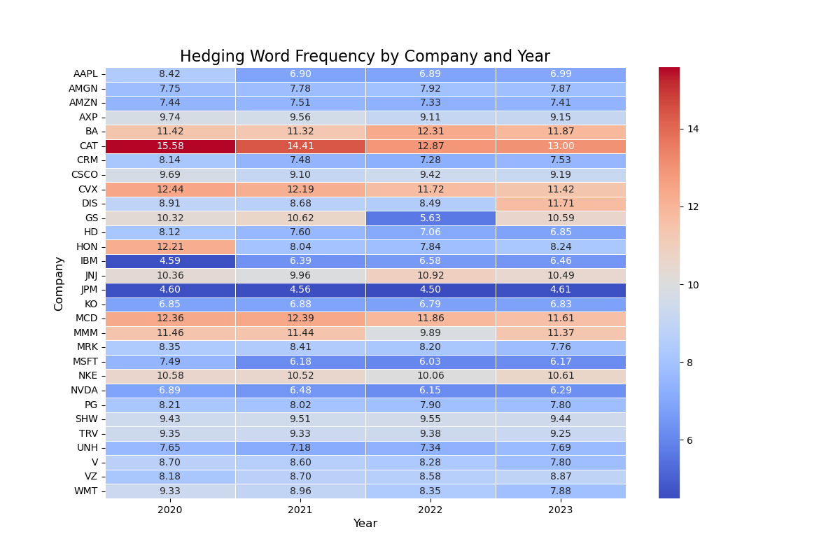 Hedging Word Frequency Heatmap