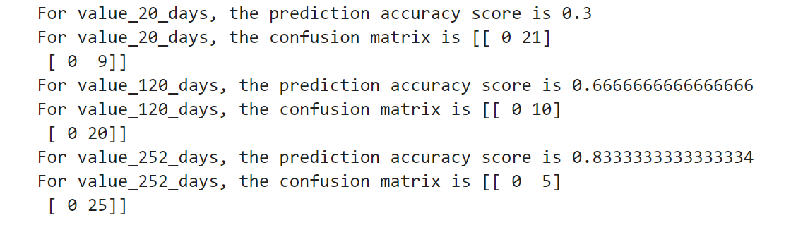 Naive Bayes Model Result