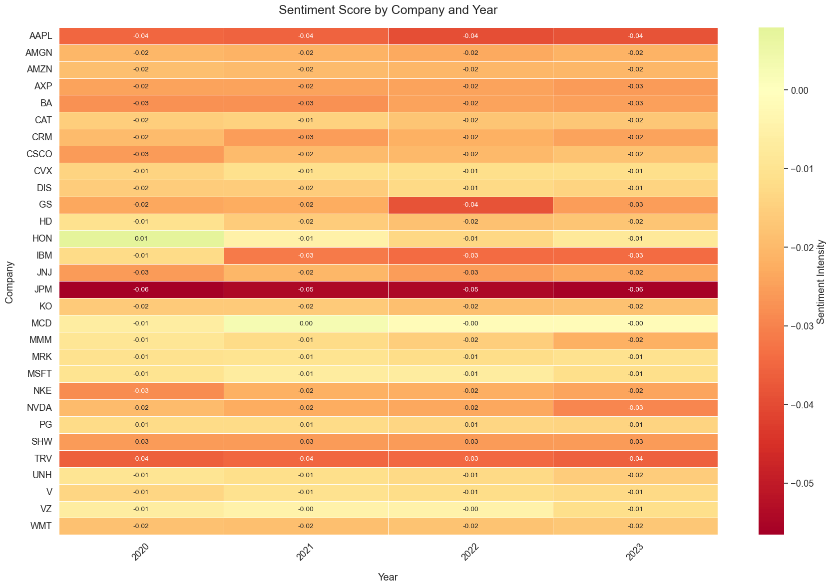 Sentiment Score Heatmap