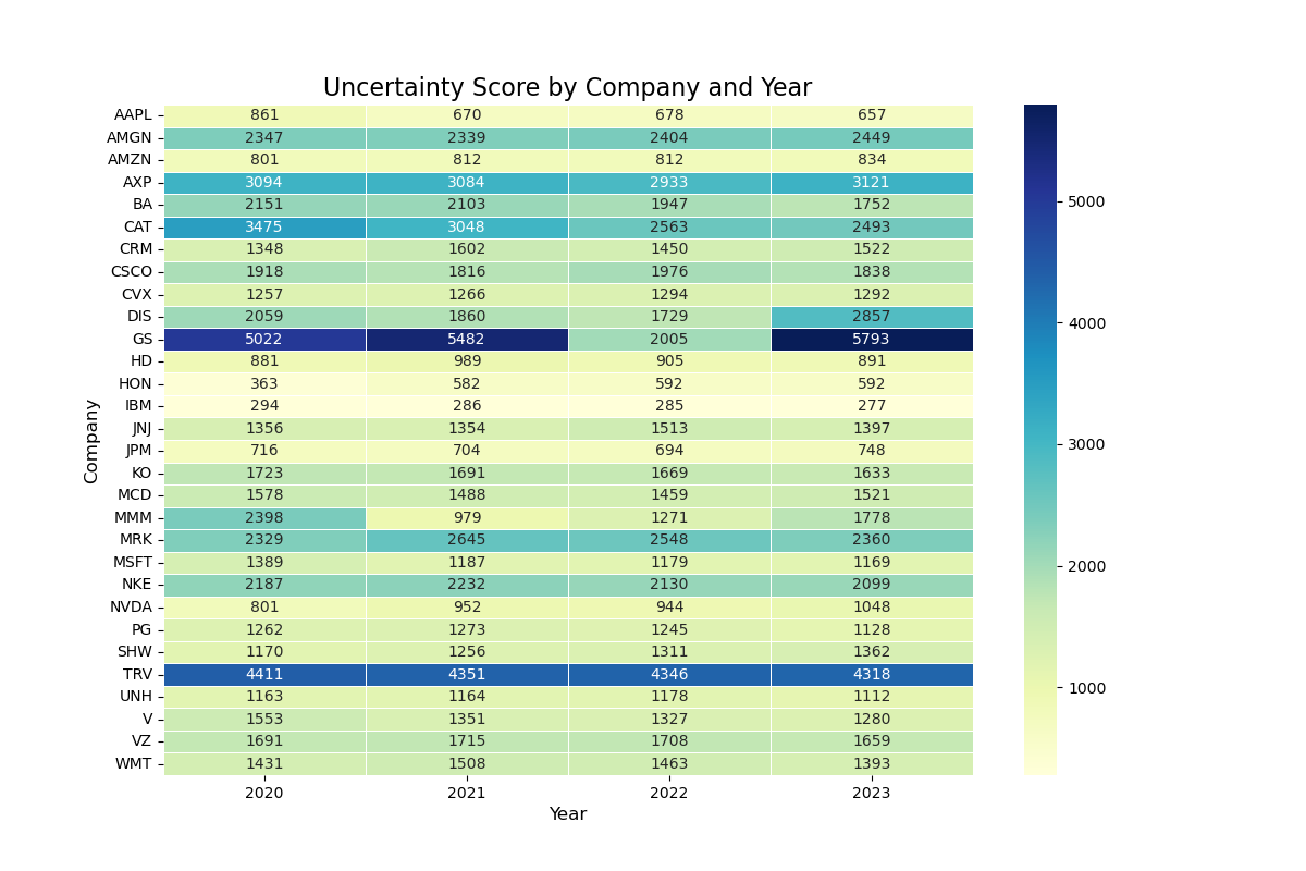Uncertainty Score Heatmap