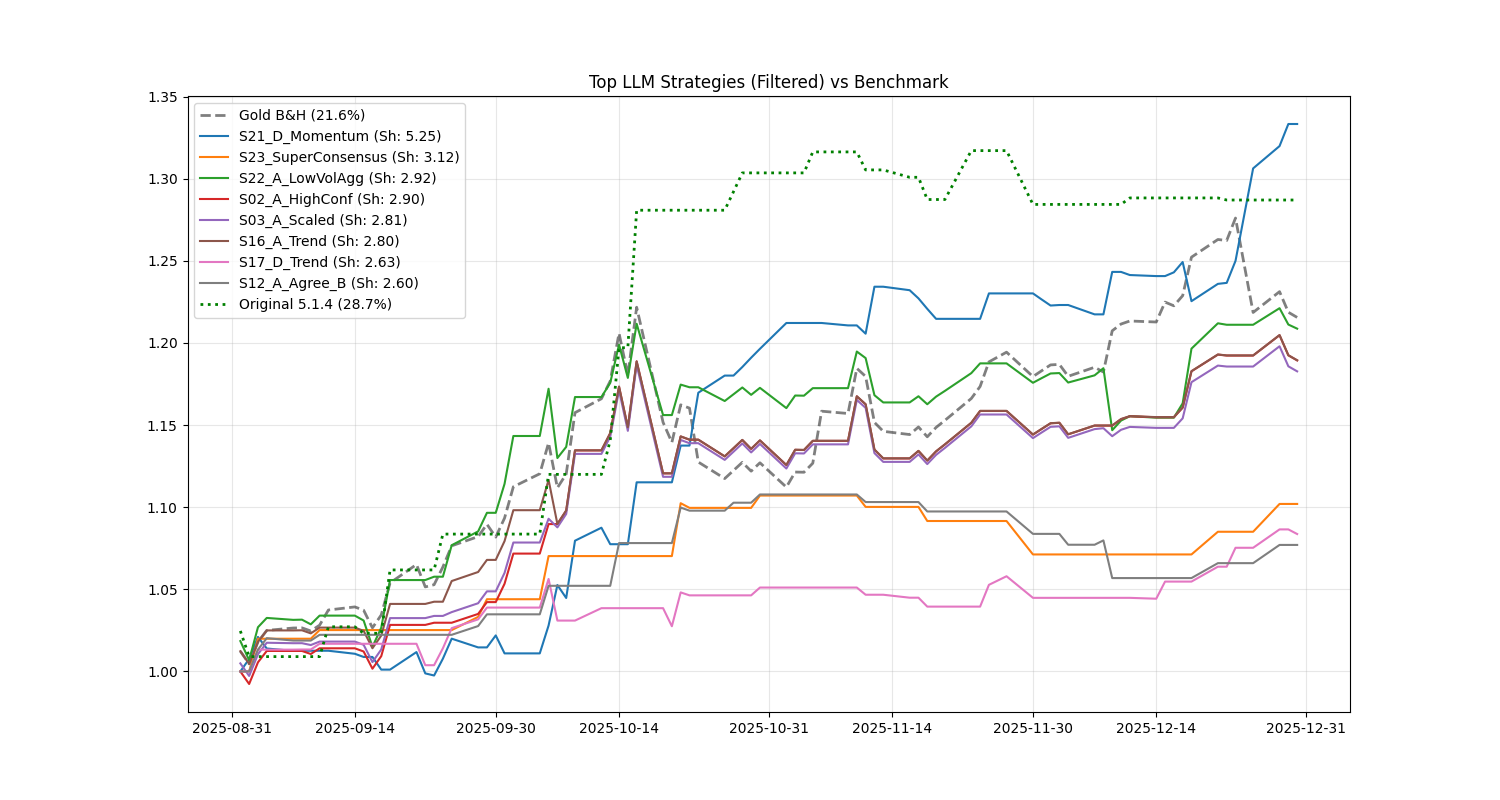 Strategies Comparison Chart