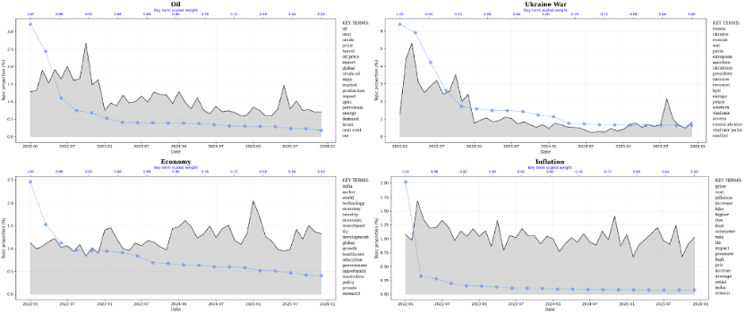 Figure 2: Selected Examples of LDA Results