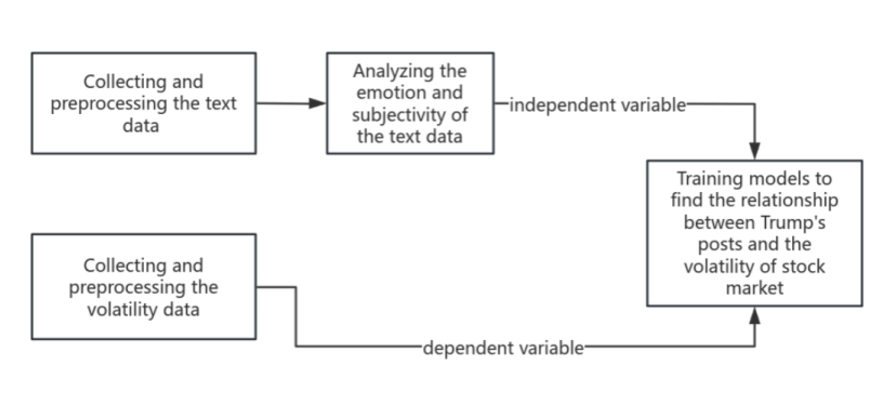 Figure 1. Project flowchart
