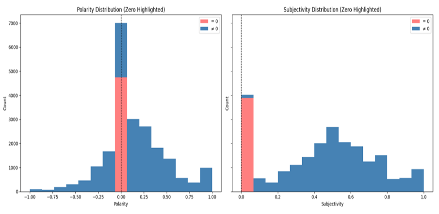 Figure 2. Polarity & Subjectivity Distribution
