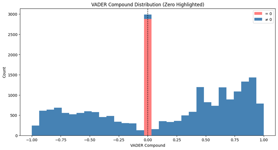 Figure 3. VADER Compound Distribution
