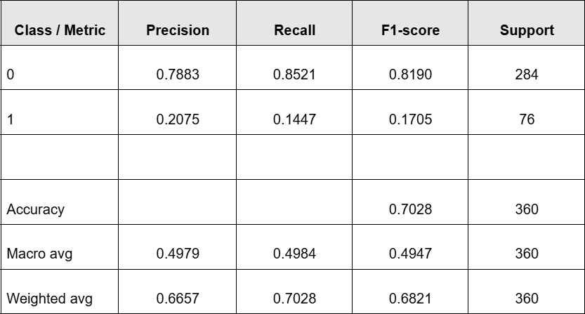 Current Progress: LSTM