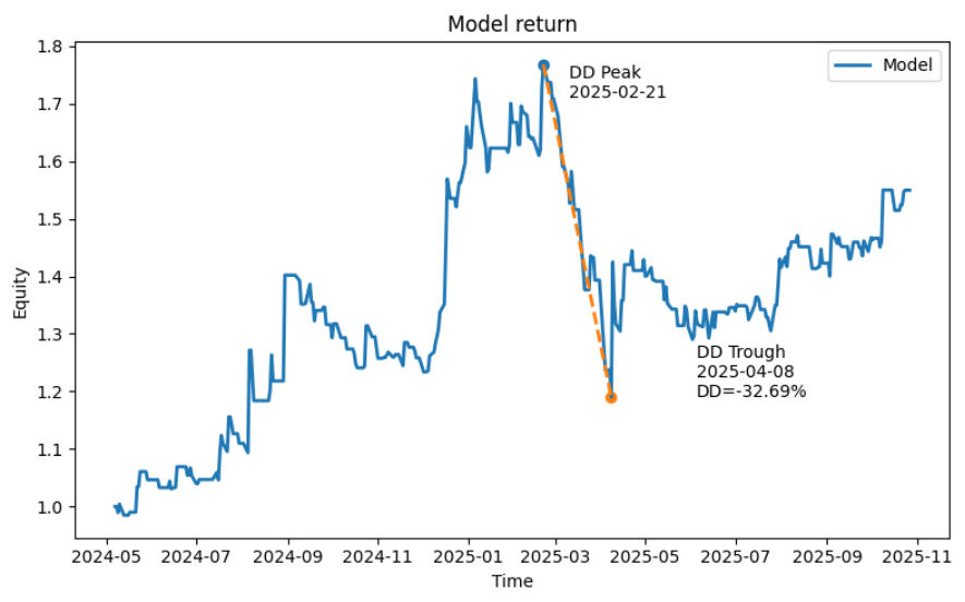Trade Backtesting Equity Curve for RF