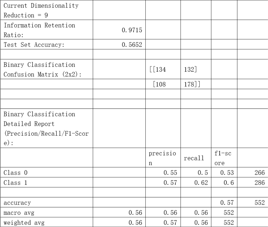 The result of random forest