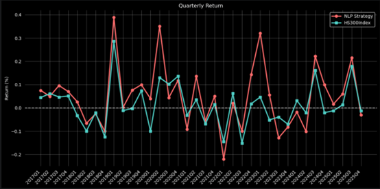 Quarterly Return of NLP Strategy